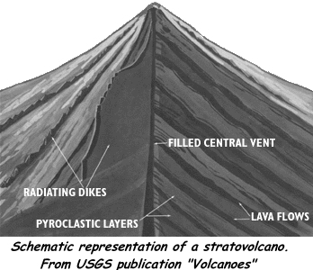 Volcano Diagram