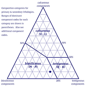 small ternary sediment composition classification diagram.