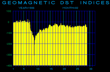 DST Geomagnetic Indices Plot