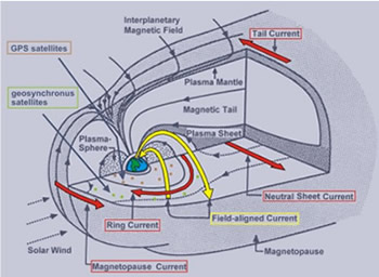 Schematic of the interplanetary magnetic field and currents